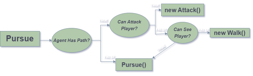 pursue state flowchart